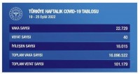 Haftalık corona virüs tablosu açıklandı. (19-25 Eylül 2022)